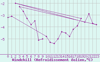 Courbe du refroidissement olien pour Bealach Na Ba No2