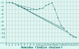 Courbe de l'humidex pour Chamonix-Mont-Blanc (74)