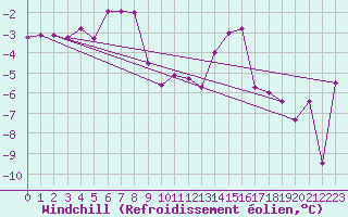 Courbe du refroidissement olien pour Pitztaler Gletscher
