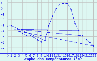 Courbe de tempratures pour Saclas (91)