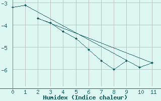 Courbe de l'humidex pour Grahuken