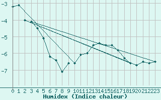 Courbe de l'humidex pour Lac d'Ardiden - Nivose (65)