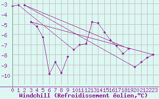 Courbe du refroidissement olien pour Hohenpeissenberg
