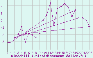 Courbe du refroidissement olien pour Sacueni