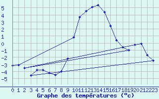 Courbe de tempratures pour Lahr (All)