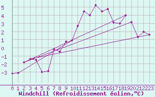 Courbe du refroidissement olien pour Kremsmuenster