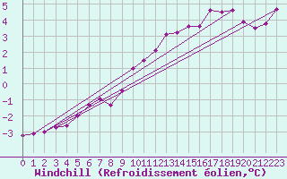Courbe du refroidissement olien pour Kahler Asten