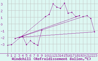 Courbe du refroidissement olien pour Saint-Julien-en-Quint (26)