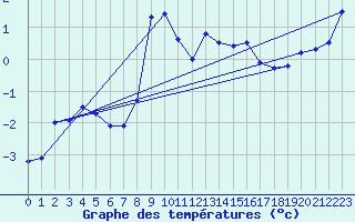Courbe de tempratures pour Les Diablerets