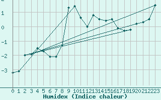 Courbe de l'humidex pour Les Diablerets