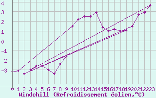 Courbe du refroidissement olien pour Skillinge