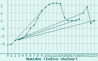 Courbe de l'humidex pour Allentsteig