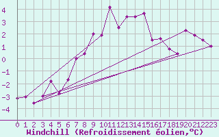Courbe du refroidissement olien pour Kilpisjarvi Saana