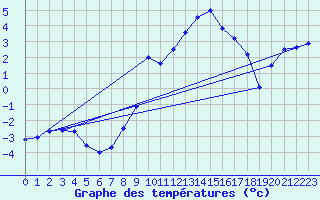 Courbe de tempratures pour Obertauern