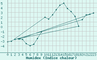 Courbe de l'humidex pour Obertauern