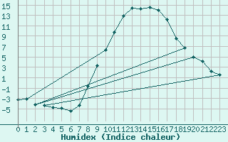 Courbe de l'humidex pour Weingarten, Kr. Rave