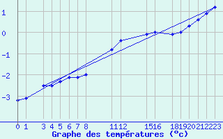 Courbe de tempratures pour Mont-Rigi (Be)