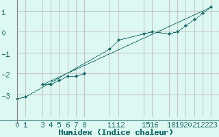 Courbe de l'humidex pour Mont-Rigi (Be)