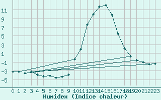 Courbe de l'humidex pour Selonnet (04)