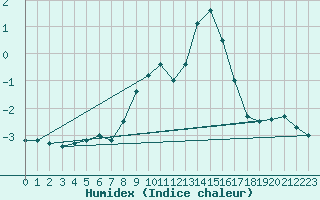 Courbe de l'humidex pour Monte Rosa