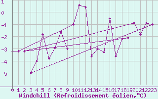 Courbe du refroidissement olien pour Susendal-Bjormo