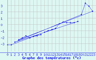 Courbe de tempratures pour La Beaume (05)