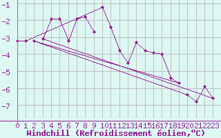 Courbe du refroidissement olien pour Fribourg / Posieux