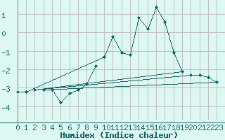 Courbe de l'humidex pour Fichtelberg