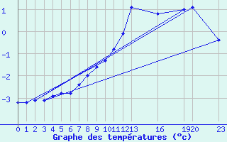 Courbe de tempratures pour Saint-Haon (43)