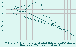 Courbe de l'humidex pour Jungfraujoch (Sw)