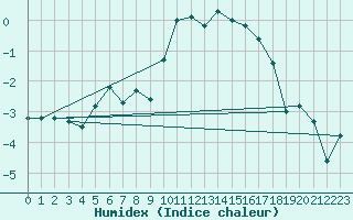 Courbe de l'humidex pour Oron (Sw)