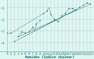 Courbe de l'humidex pour Monte Cimone