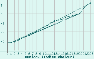 Courbe de l'humidex pour Tholey