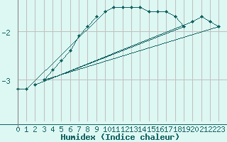 Courbe de l'humidex pour Schmuecke