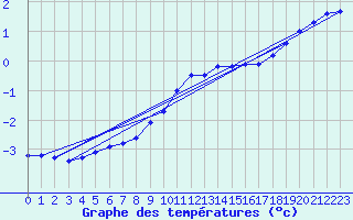 Courbe de tempratures pour Stuttgart / Schnarrenberg