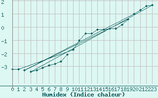 Courbe de l'humidex pour Stuttgart / Schnarrenberg