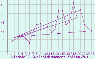 Courbe du refroidissement olien pour Chemnitz
