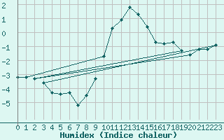 Courbe de l'humidex pour Waibstadt