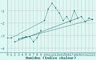 Courbe de l'humidex pour Evolene / Villa