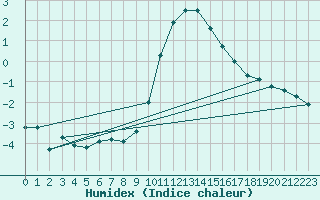 Courbe de l'humidex pour Herstmonceux (UK)