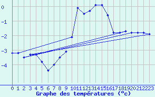 Courbe de tempratures pour Binn