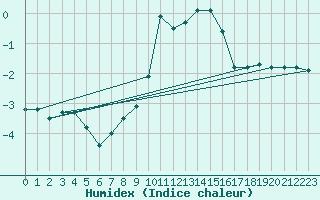 Courbe de l'humidex pour Binn