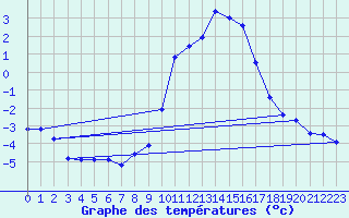 Courbe de tempratures pour Mazinghem (62)