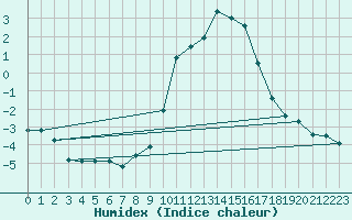 Courbe de l'humidex pour Mazinghem (62)