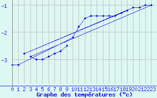 Courbe de tempratures pour Dellach Im Drautal