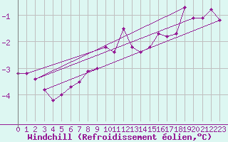 Courbe du refroidissement olien pour Olands Sodra Udde
