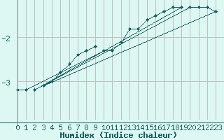 Courbe de l'humidex pour Saint-Etienne (42)