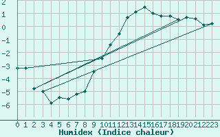 Courbe de l'humidex pour Sion (Sw)