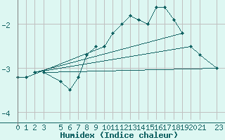 Courbe de l'humidex pour Ahtari