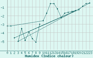 Courbe de l'humidex pour Tarbes (65)